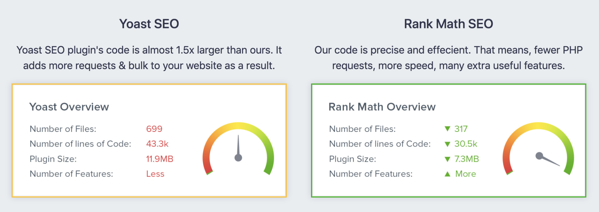 WordPress SEO Plugin how fast is rank math